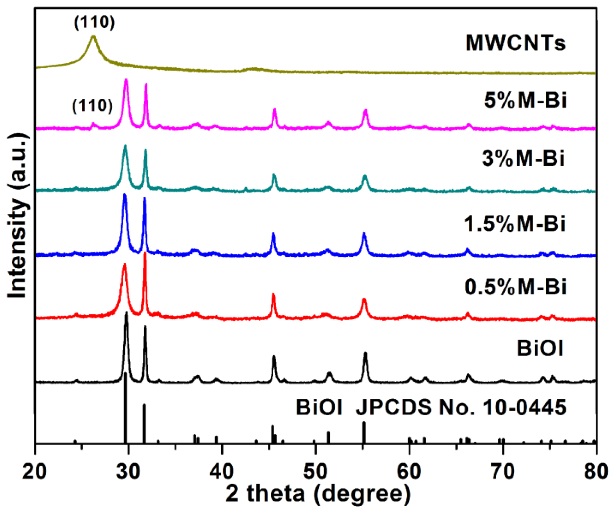 Nanomaterials 07 00022 g001 550
