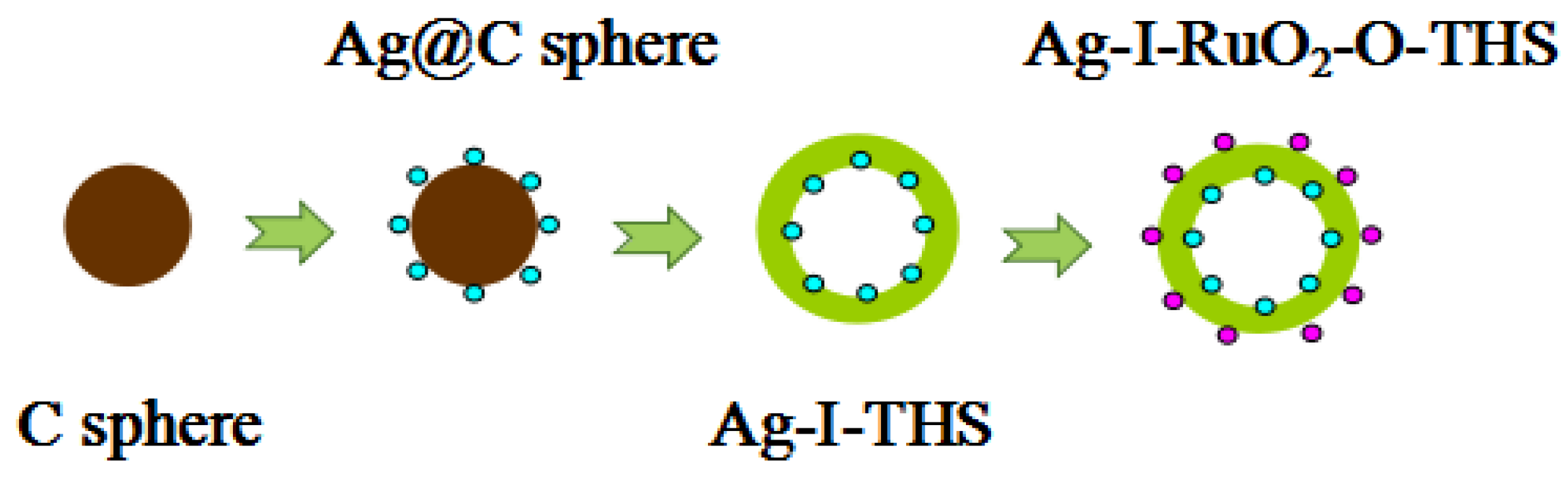 Nanomaterials 07 00024 sch001