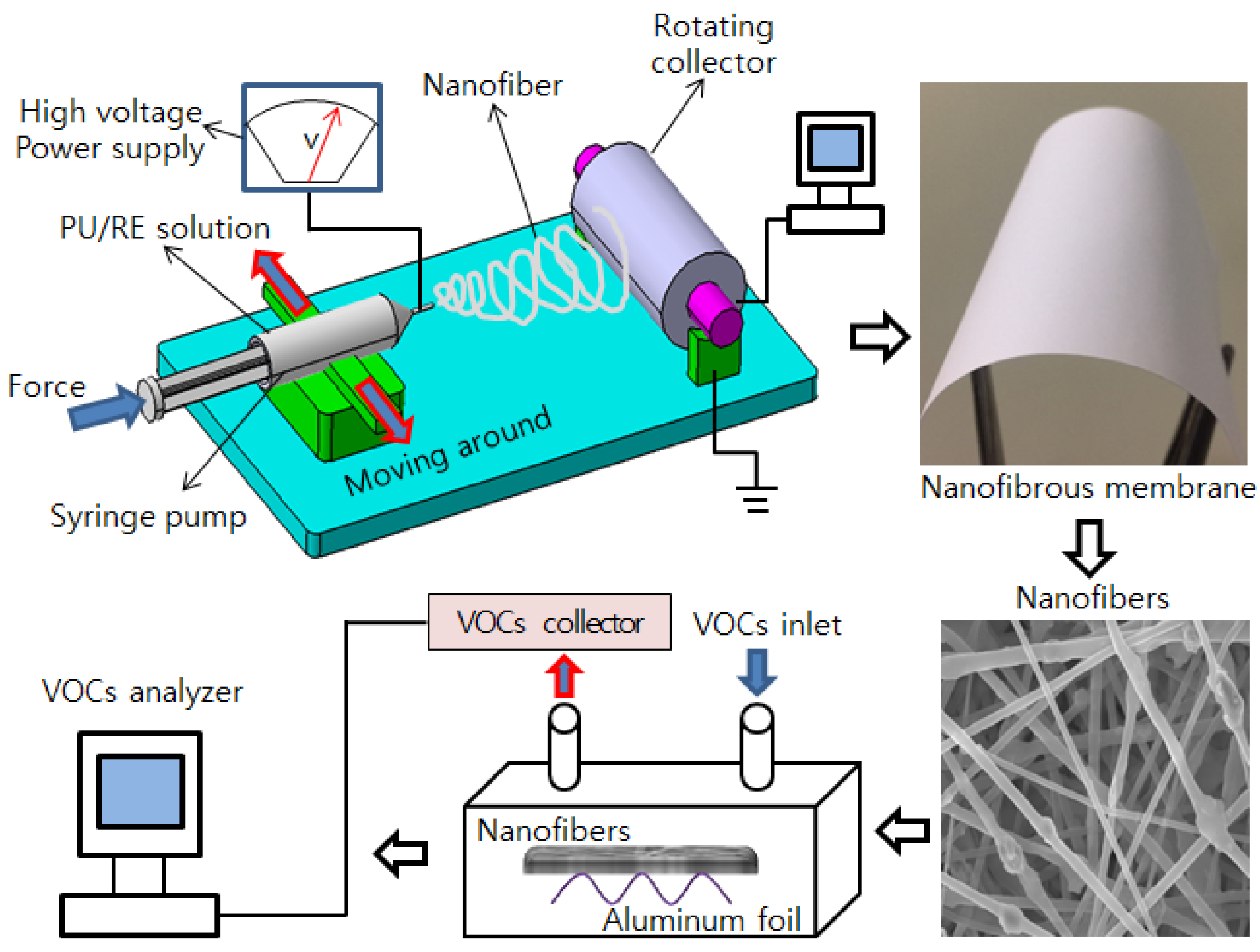 Synthetic polyurethane nanofibrous membrane with sustained