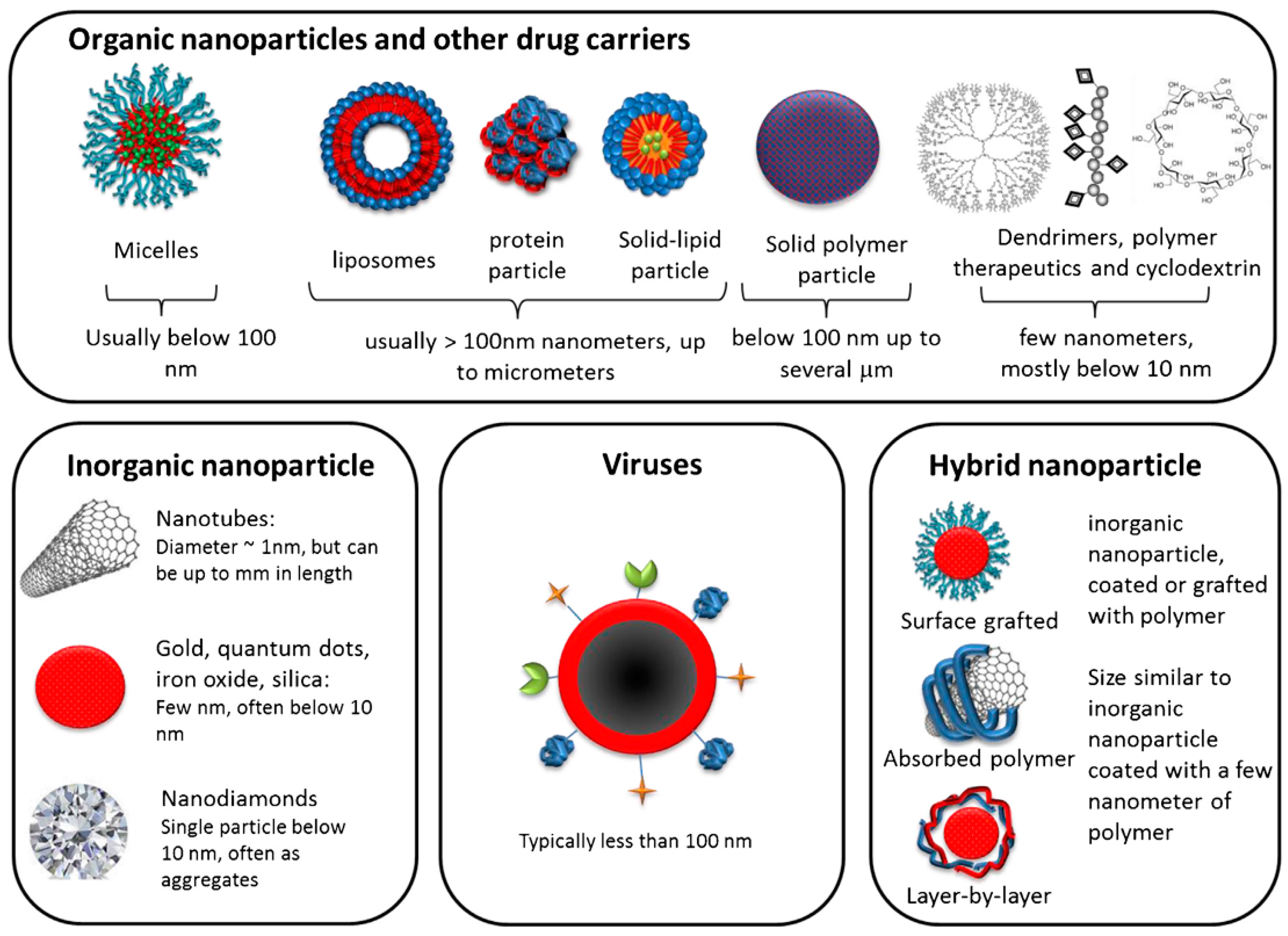 literature review nanomaterials