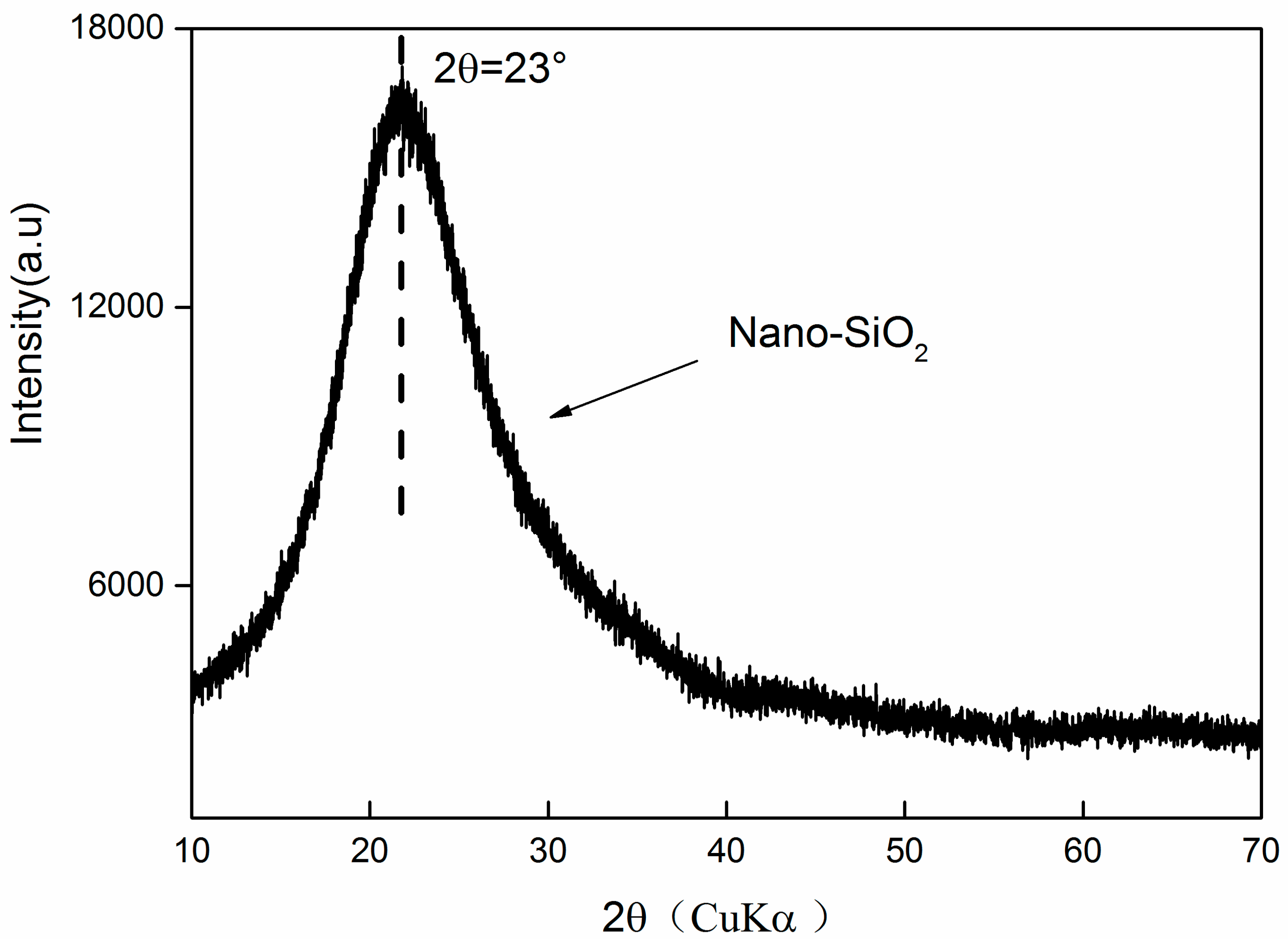 Sio x. X-ray Diffraction (Xrd). Sio2 Xrd. Xrd спектр. Fe304@sio2 Xrd.