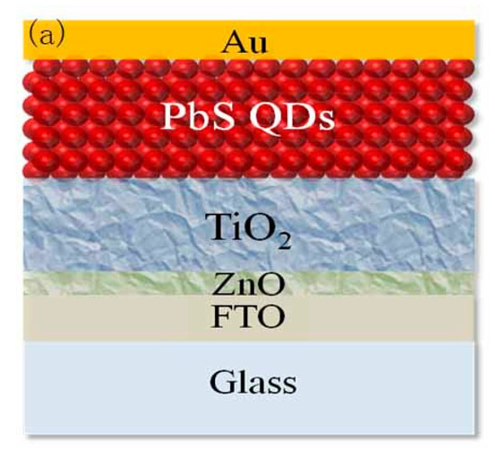Solvent Engineering for High-Performance PbS Quantum Dots Solar Cells