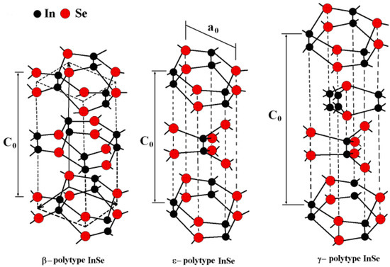 The Advent of Indium Selenide: Synthesis, Electronic Properties