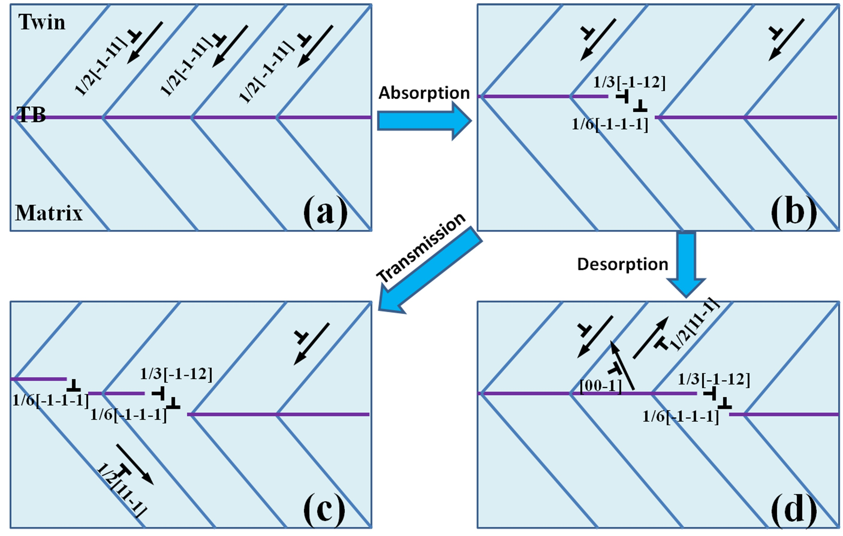 Nanomaterials Free Full Text Investigation Of Interaction Between Dislocation Loop And Coherent Twin Boundary In Bcc Ta Film During Nanoindentation