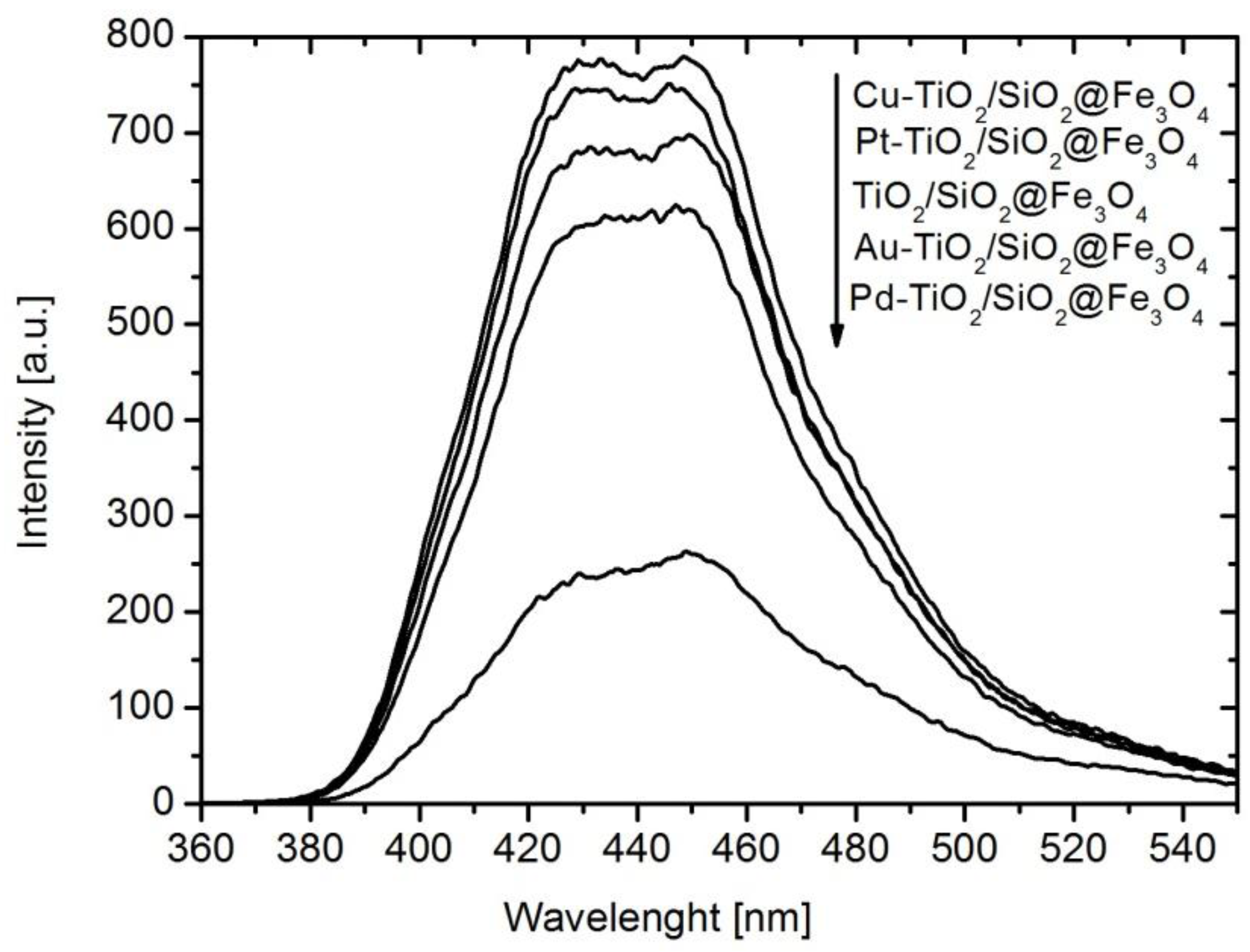 Nanomaterials 08 00028 g007 550