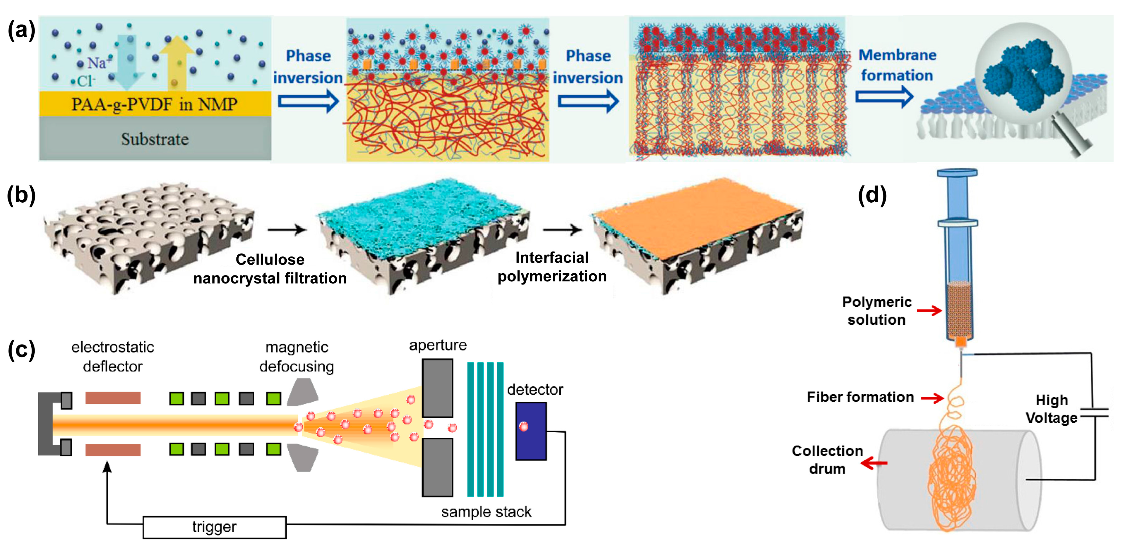 Nanomaterials Free FullText Recent Advances in Nanoporous