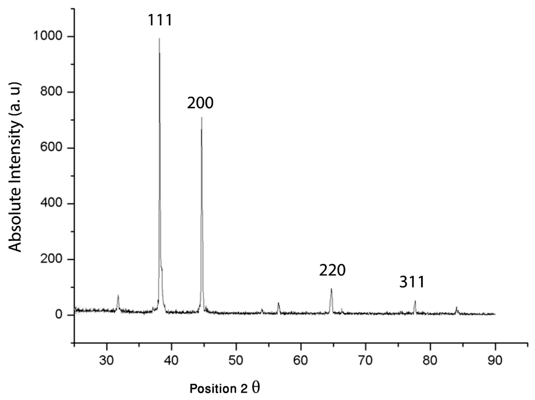 Nanomaterials 08 00174 g006 550
