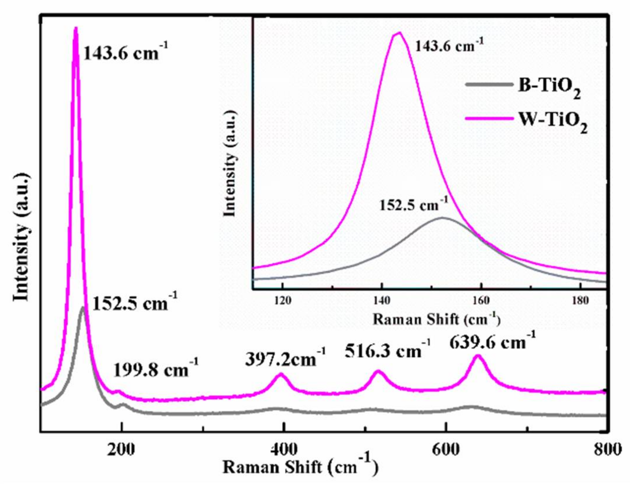 Nanomaterials 08 00245 g003
