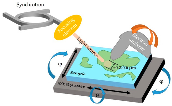 A Perspective on the Application of Spatially Resolved ARPES