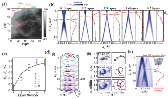 A Perspective on the Application of Spatially Resolved ARPES