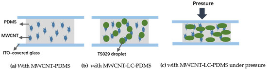 A Highly Sensitive Resistive Pressure Sensor Based on a Carbon Nanotube ...