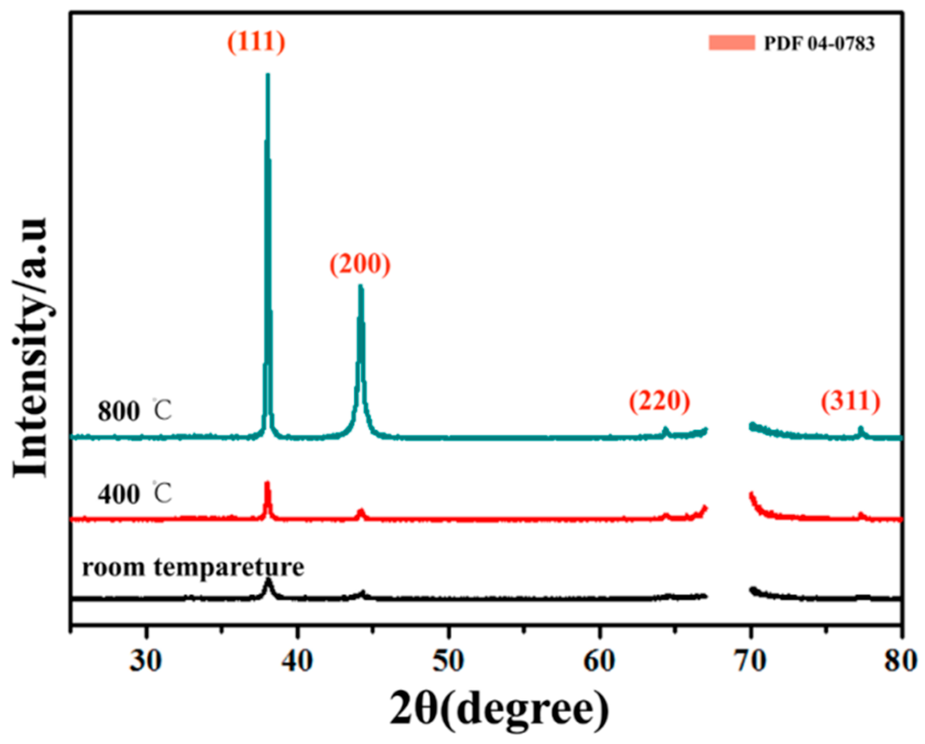 Nanomaterials 08 00436 g003