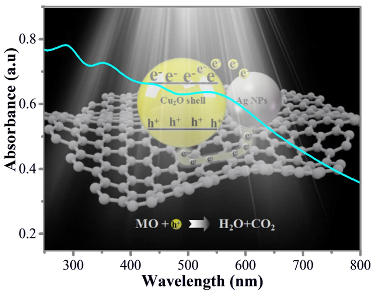 Synthesis of cu2o nanoparticles image
