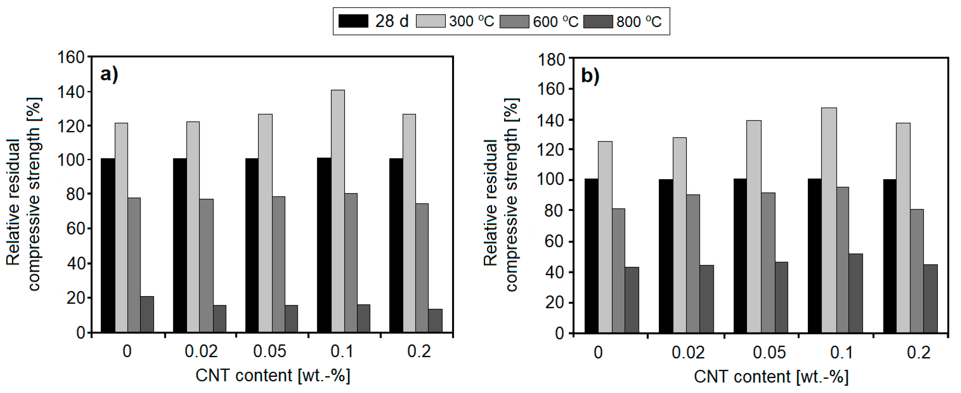 Nanomaterials Free Full Text The Influence Of Nanomaterials On The Thermal Resistance Of Cement Based Composites A Review Html