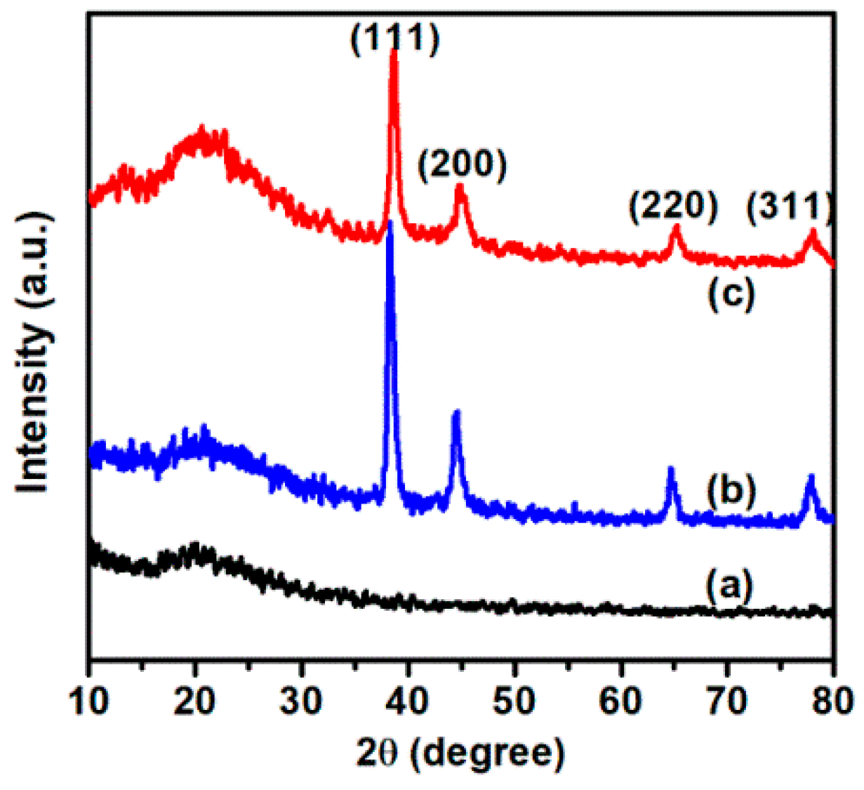 Nanomaterials 08 00507 g003