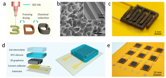 Recent Progress on Advanced Flexible Lithium Battery Materials and  Fabrication Process