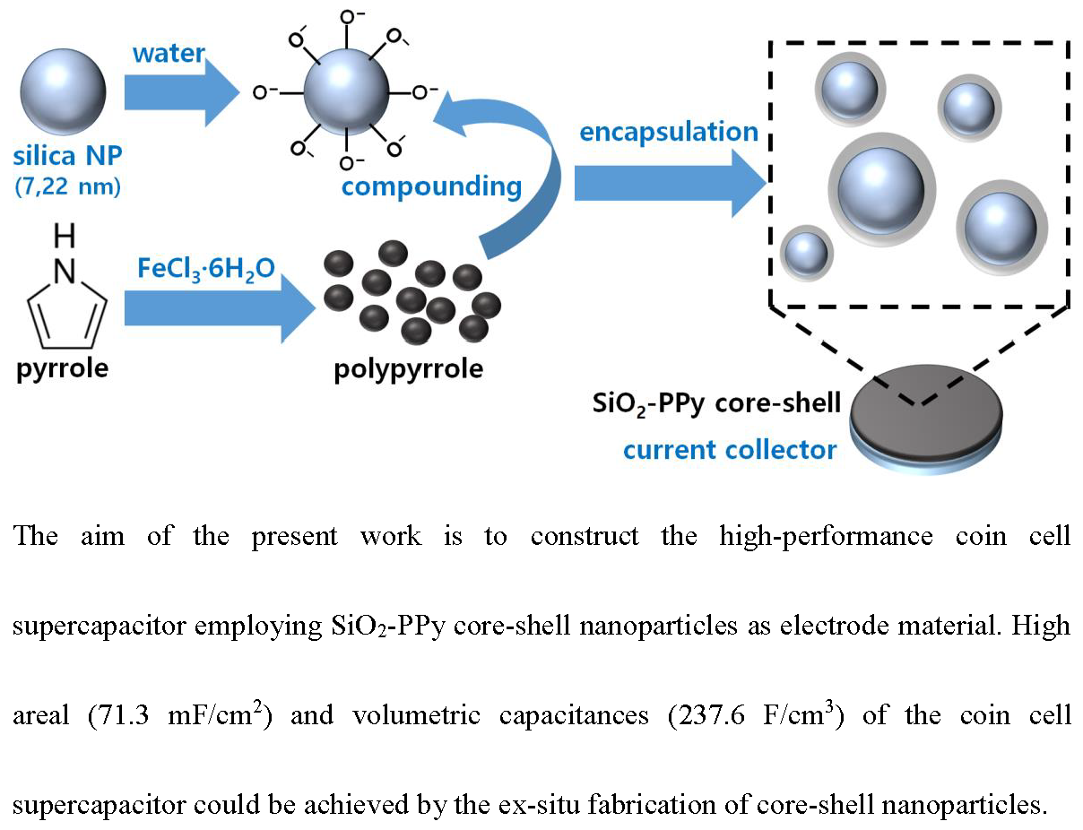 core shell nanorod polyacrylicacid poly styrene core shell nanorod polyacrylicacid poly styrene
