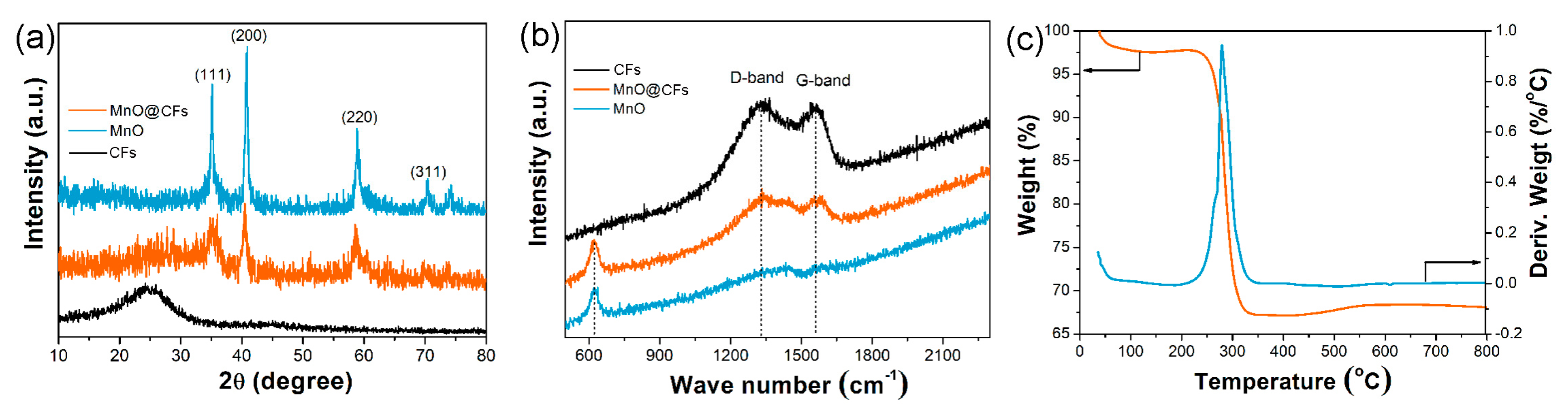 Nanomaterials 08 00733 g002