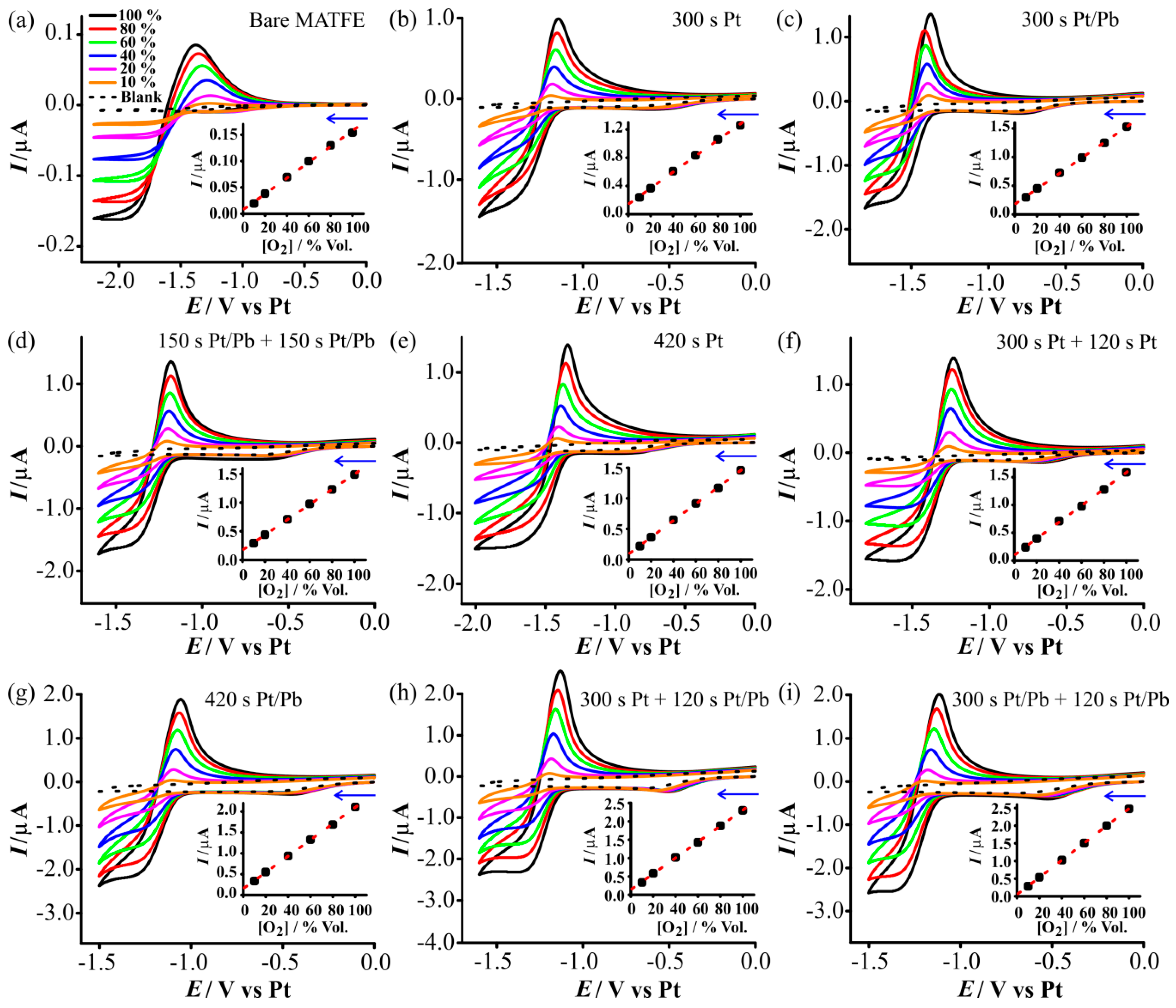 Nanomaterials Free Full Text Modification Of Microelectrode Arrays With High Surface Area Dendritic Platinum 3d Structures Enhanced Sensitivity For Oxygen Detection In Ionic Liquids Html