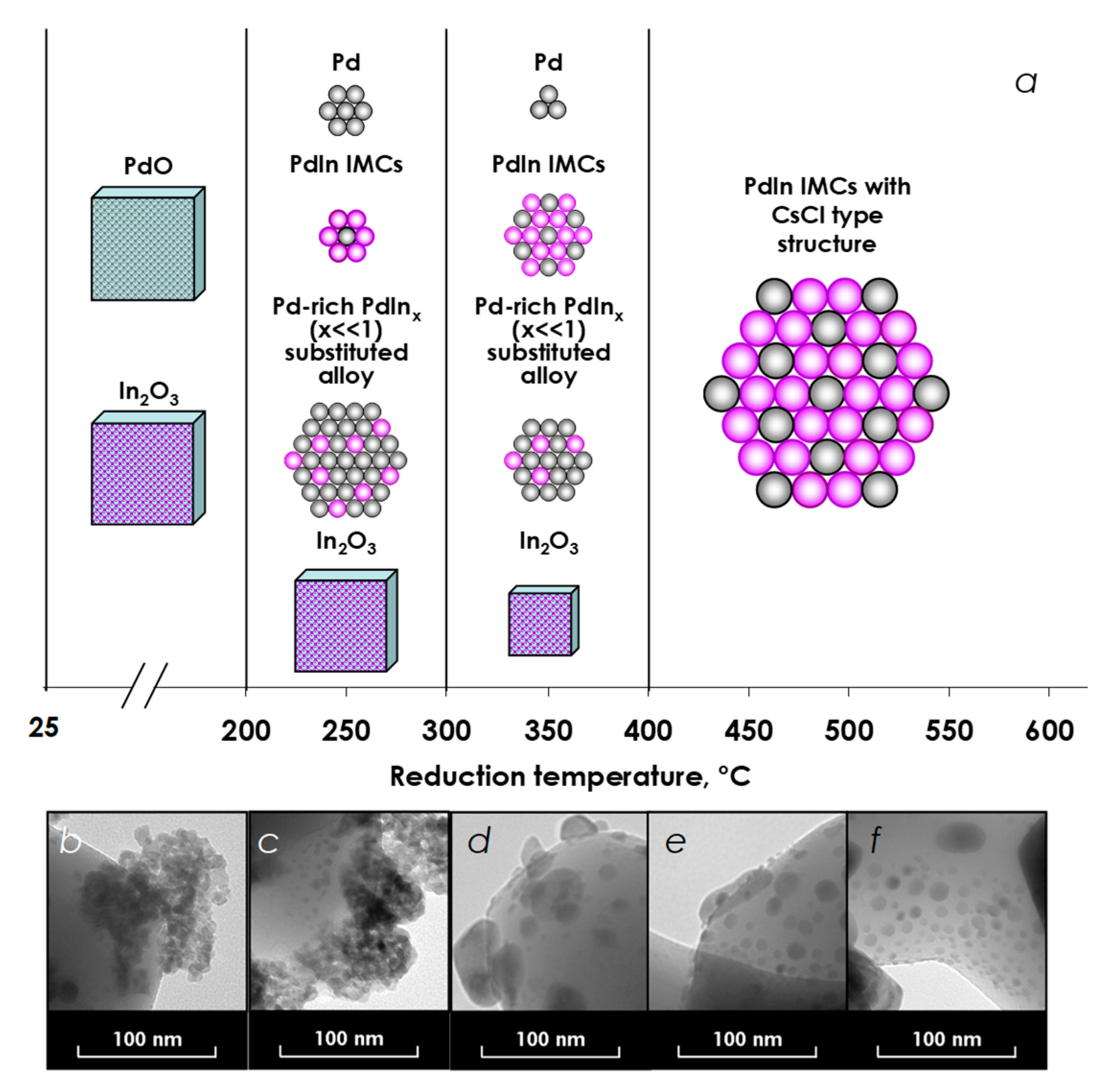 Nanomaterials Free Full Text Highly Ordered Pdin Intermetallic Nanostructures Obtained From Heterobimetallic Acetate Complex Formation And Catalytic Properties In Diphenylacetylene Hydrogenation Html