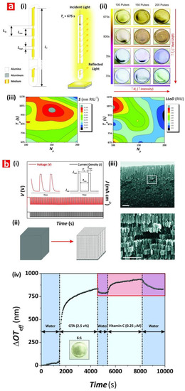 Nanomaterials Free Full Text Nanoporous Anodic Alumina Photonic Crystals For Optical Chemo And Biosensing Fundamentals Advances And Perspectives Html Nanomaterials Free Full Text Nanoporous Anodic Alumina Photonic Crystals For Optical Chemo And Biosensing Fundamentals Advances And Perspectives Html
