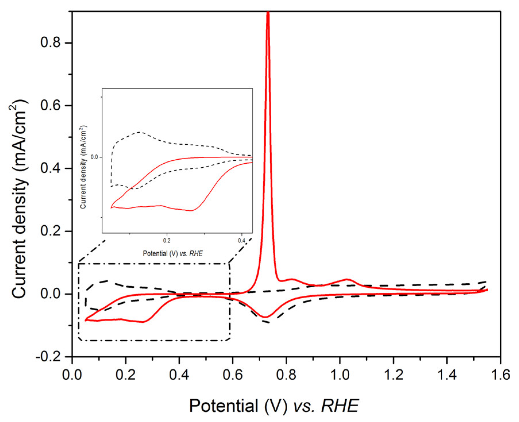 Nanomaterials 08 00836 g003