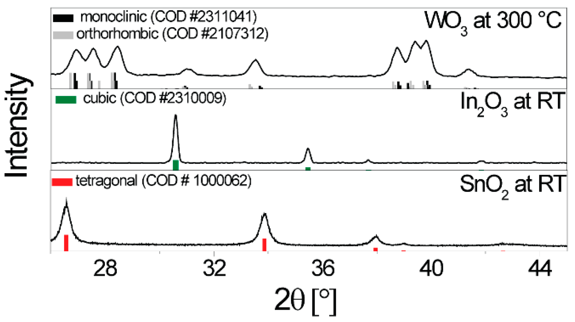Nanomaterials Free Full Text Rhodium Oxide Surface
