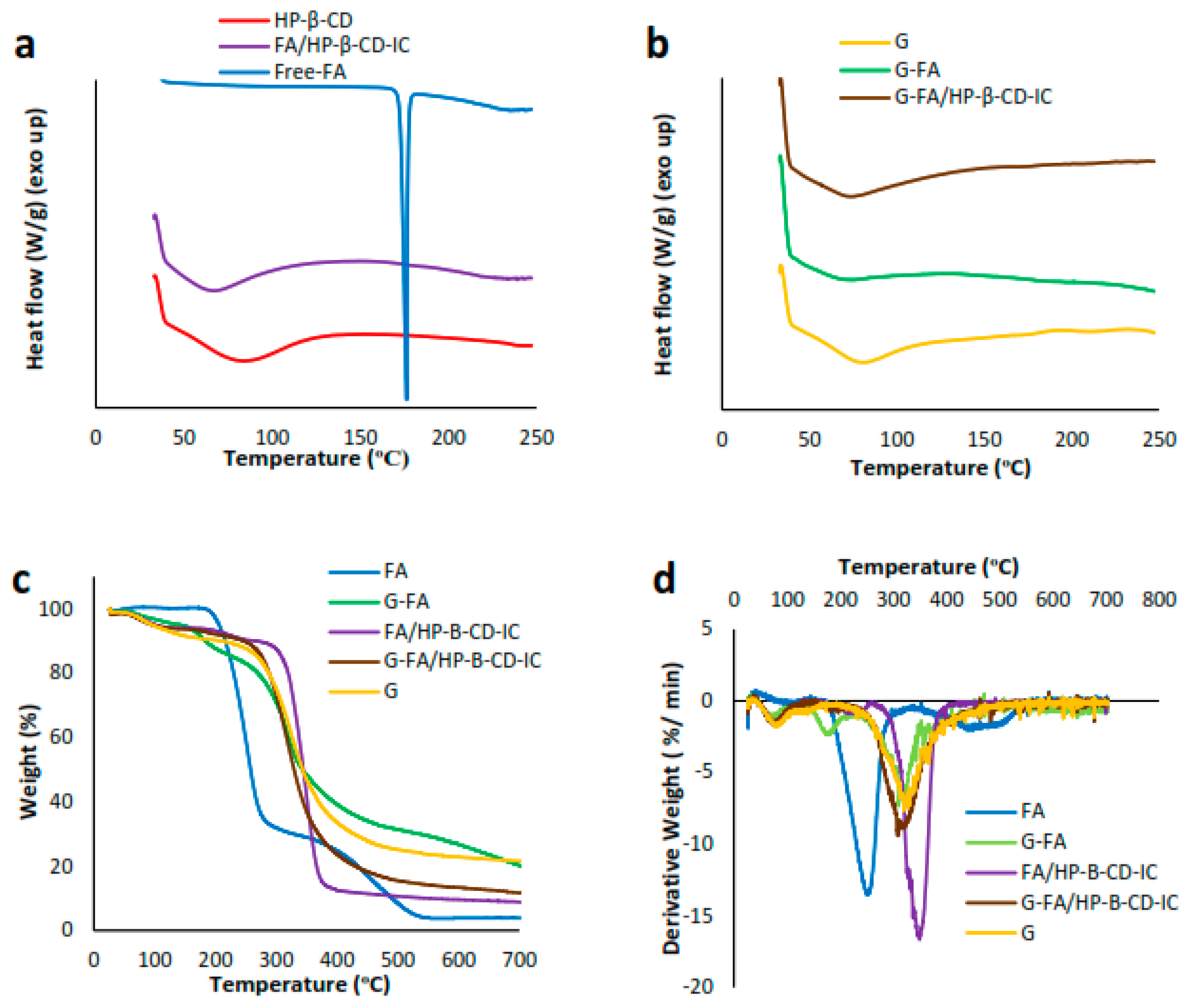 Nanomaterials Free Full Text Active Food Packaging Coatings Based On Hybrid Electrospun Gliadin Nanofibers Containing Ferulic Acid Hydroxypropyl Beta Cyclodextrin Inclusion Complexes Html