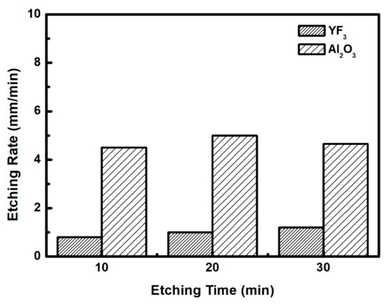Structural and Fluorine Plasma Etching Behavior of Sputter-Deposition ...