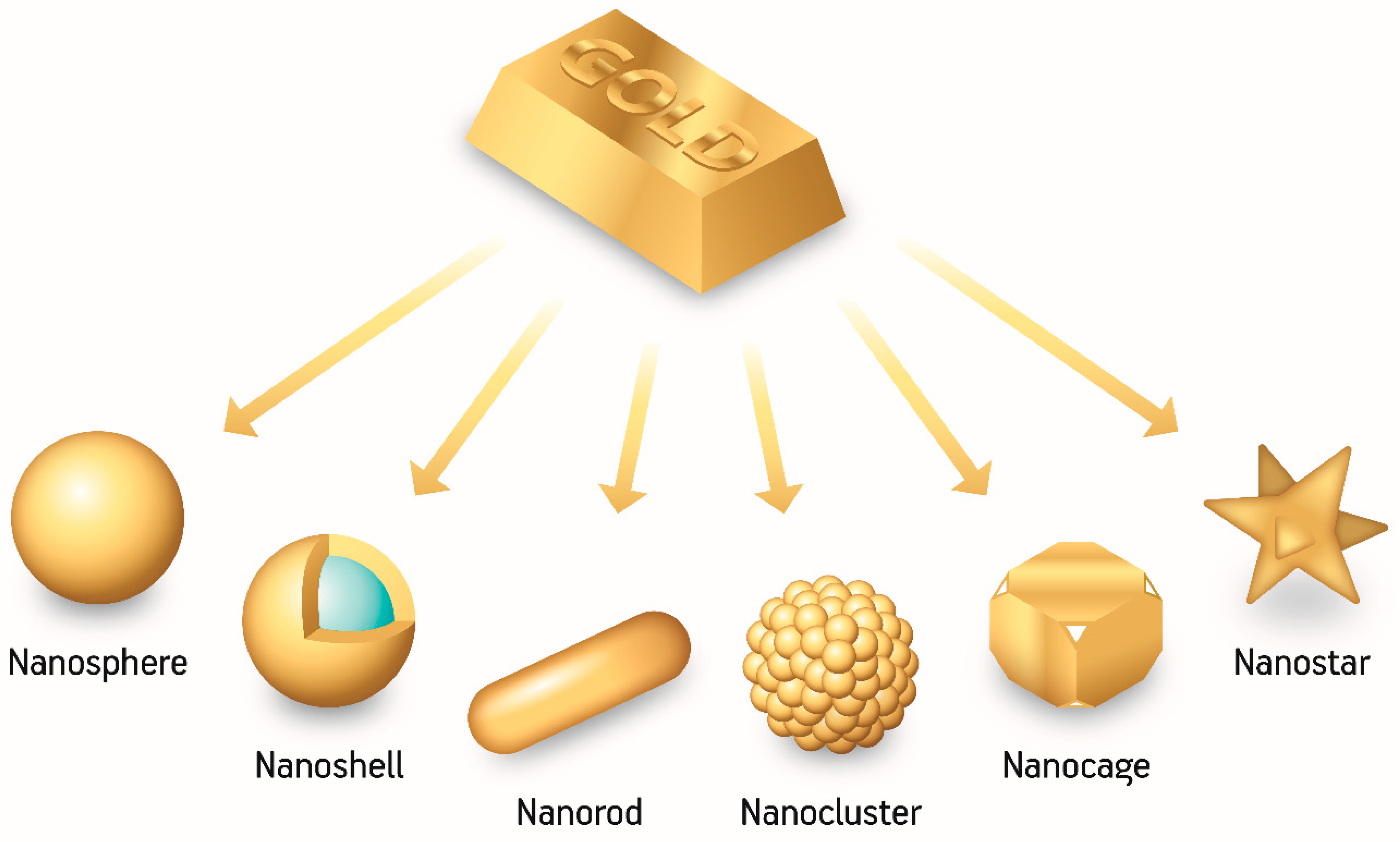 Variable gold. Gold Nanoparticles. Nanomaterials applications. Наночастицы золота (AUNPS). Голд Шейп.
