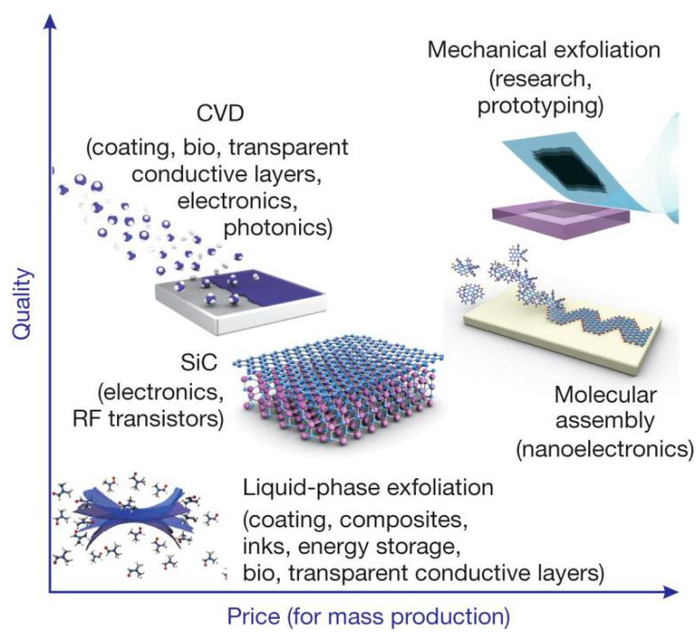 Nanomaterials Free Full Text Liquid Phase Exfoliation of