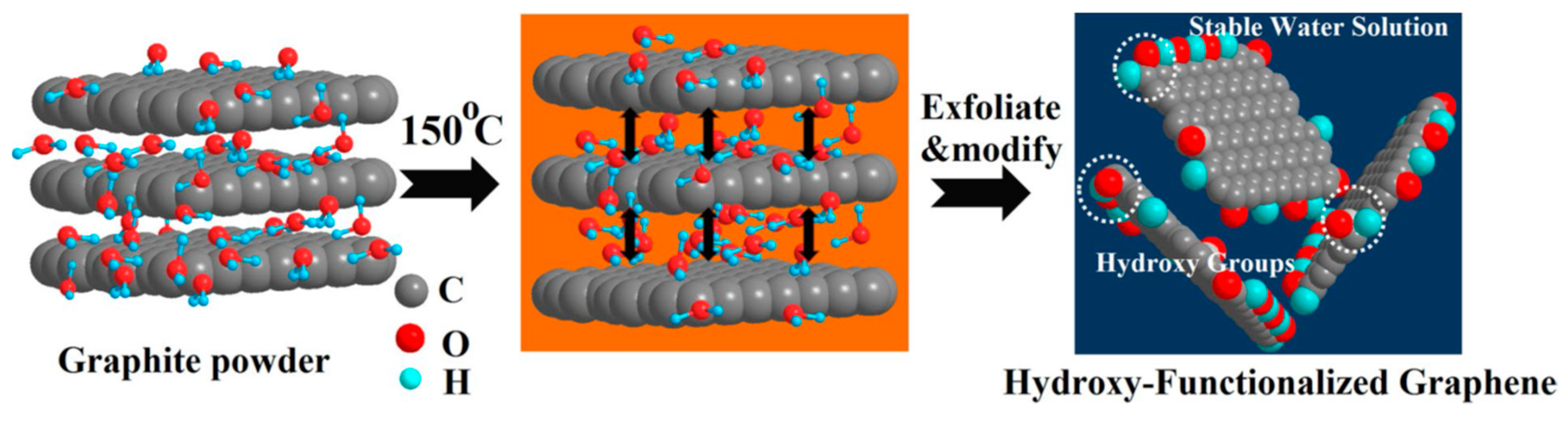Nanomaterials Free FullText LiquidPhase Exfoliation of Graphene
