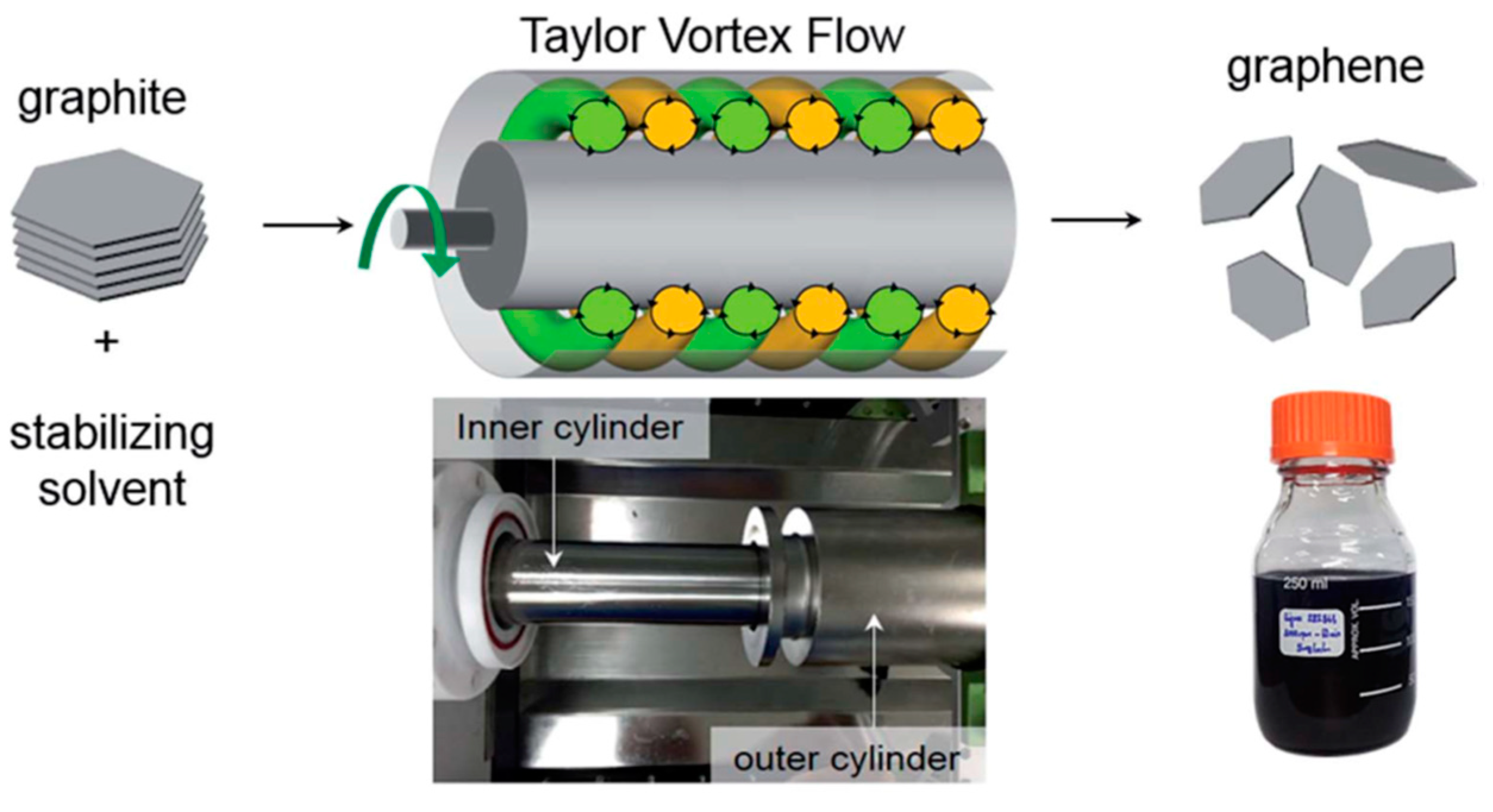 Nanomaterials Free FullText LiquidPhase Exfoliation of Graphene