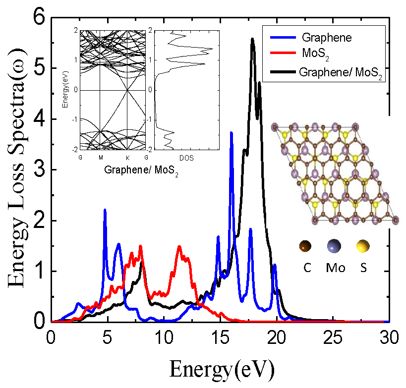 Nanomaterials Free FullText Optical Properties of Graphene/MoS2