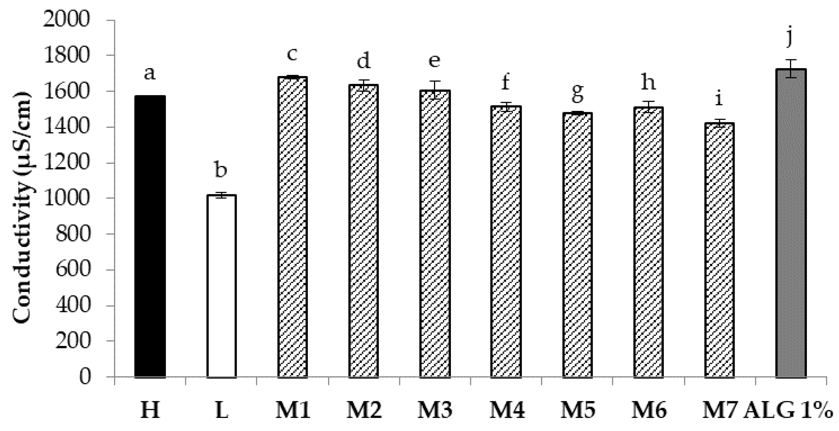 Nanomaterials Free Full Text Electrospun Alginate Fibers Mixing Of Two Different Poly Ethylene Oxide Grades To Improve Fiber Functional Properties Html