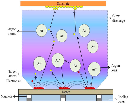 Sputtering of Electrospun Polymer-Based Nanofibers for