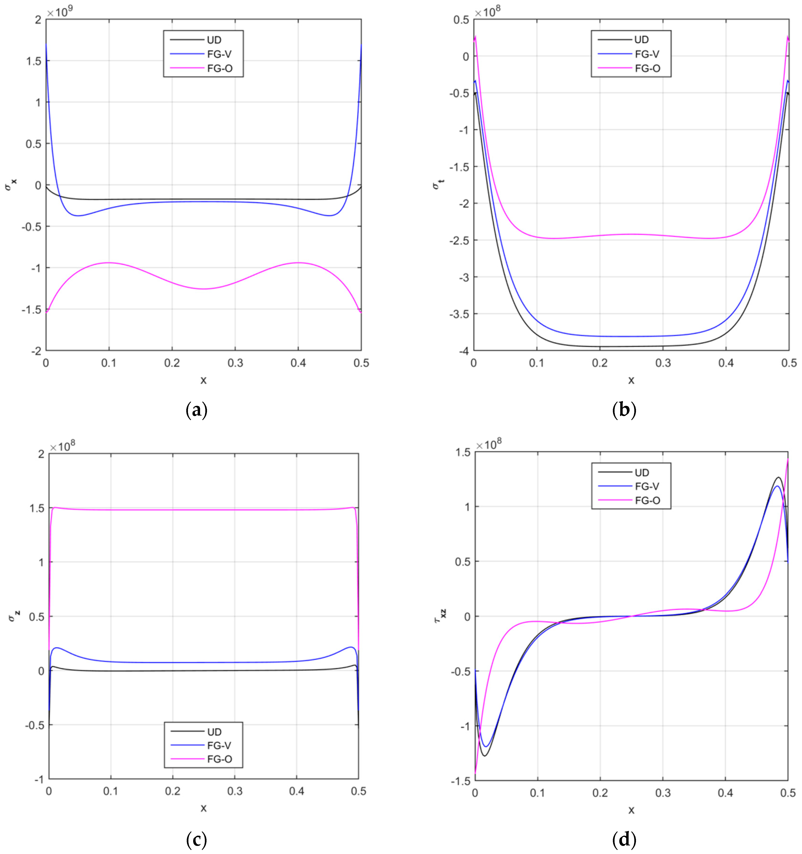 Nanomaterials Free Full Text Higher Order Thermo Elastic