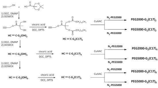 Nanomaterials Free Full Text Self Assembling Hybrid Linear Dendritic Block Copolymers The Design Of Nano Carriers For Lipophilic Antitumoral Drugs Html