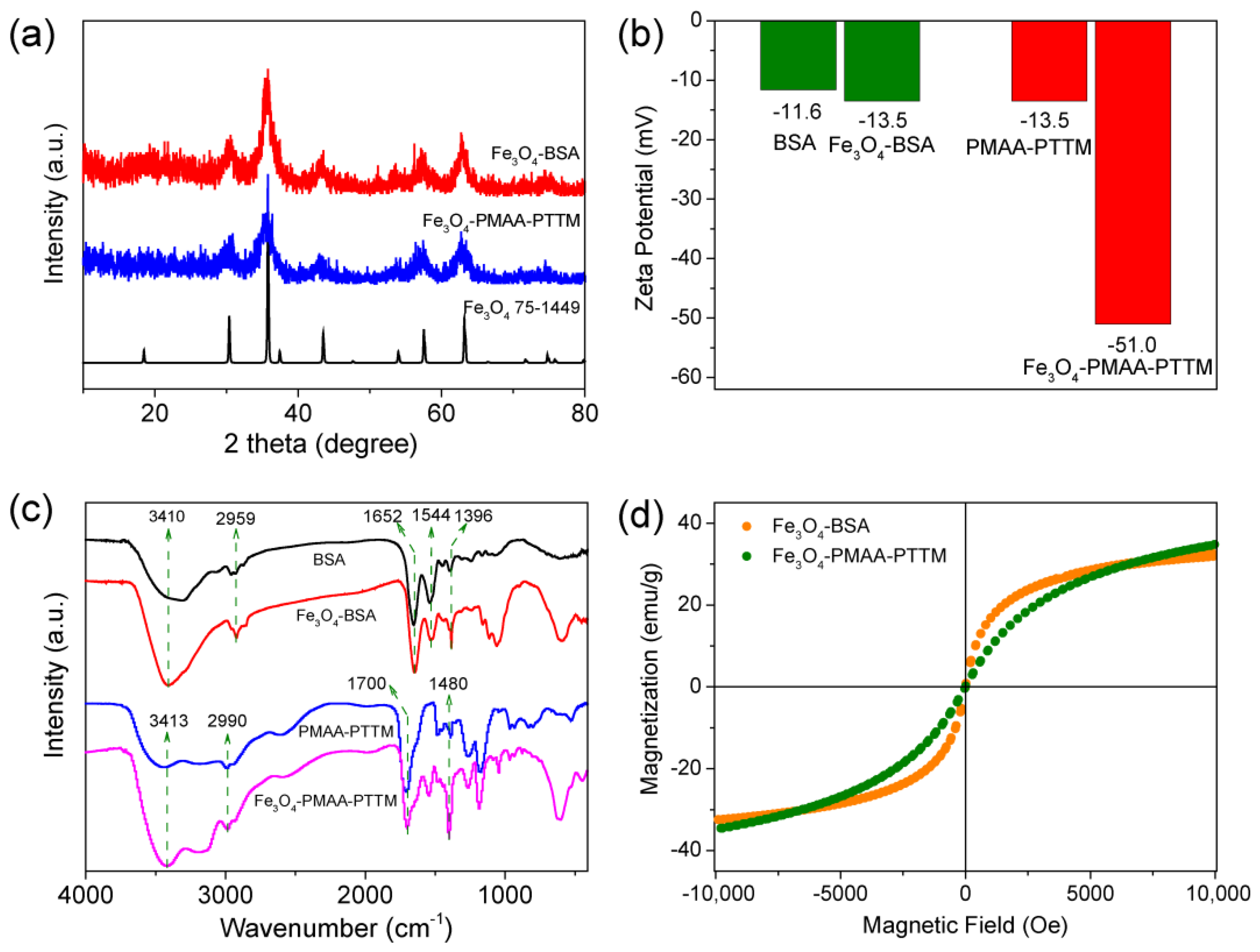 Nanomaterials 09 00170 g002