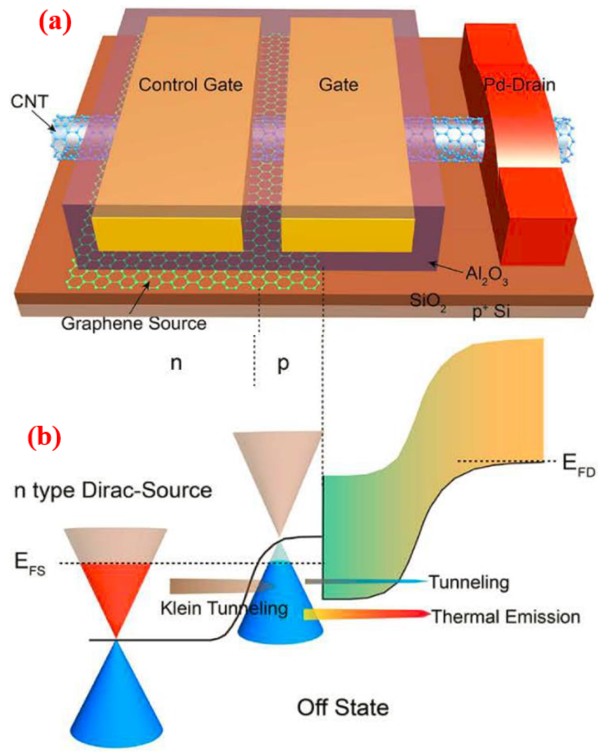 Nanomaterials Free FullText The Thermal, Electrical and
