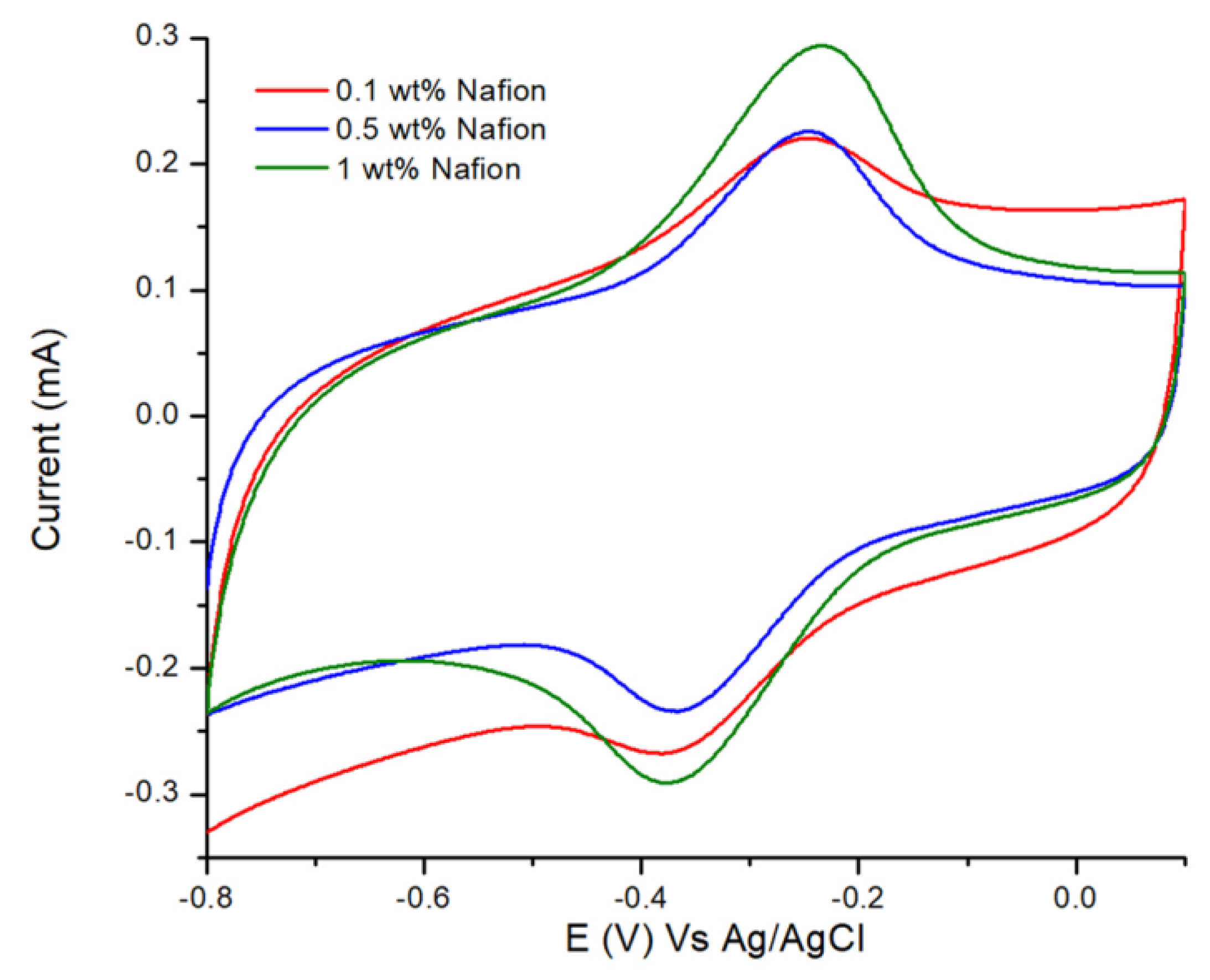 Nanomaterials 09 00221 g005 550