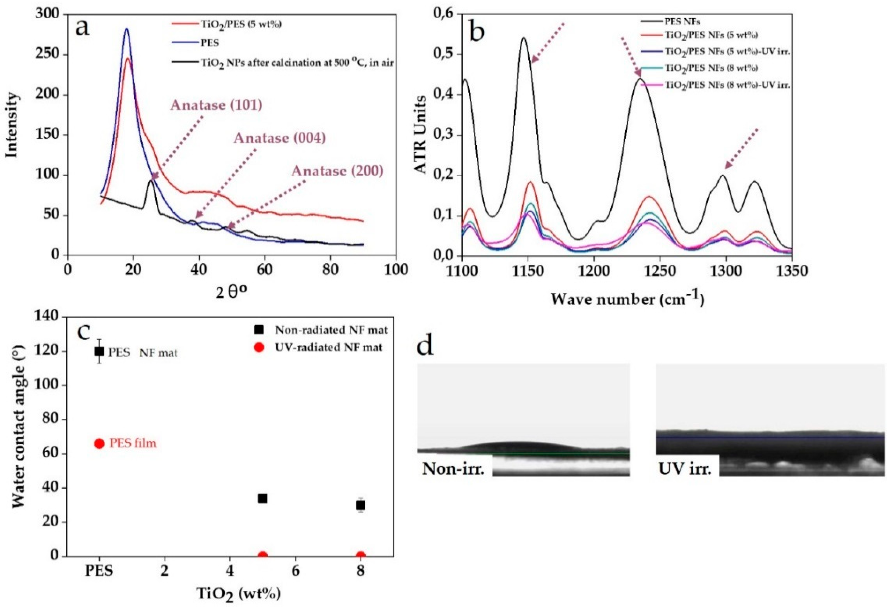 Nanomaterials 09 00250 g003