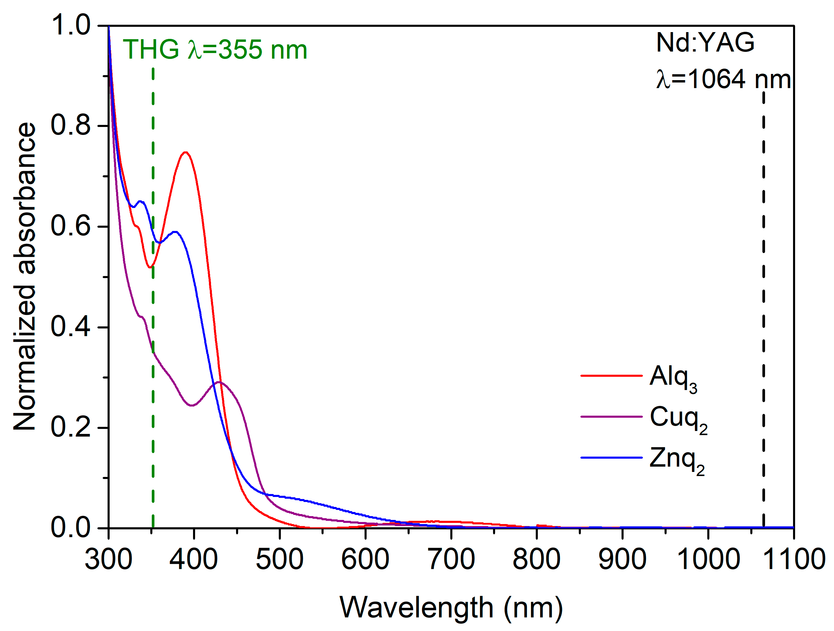 Molecular Organometallic Materials for Optics