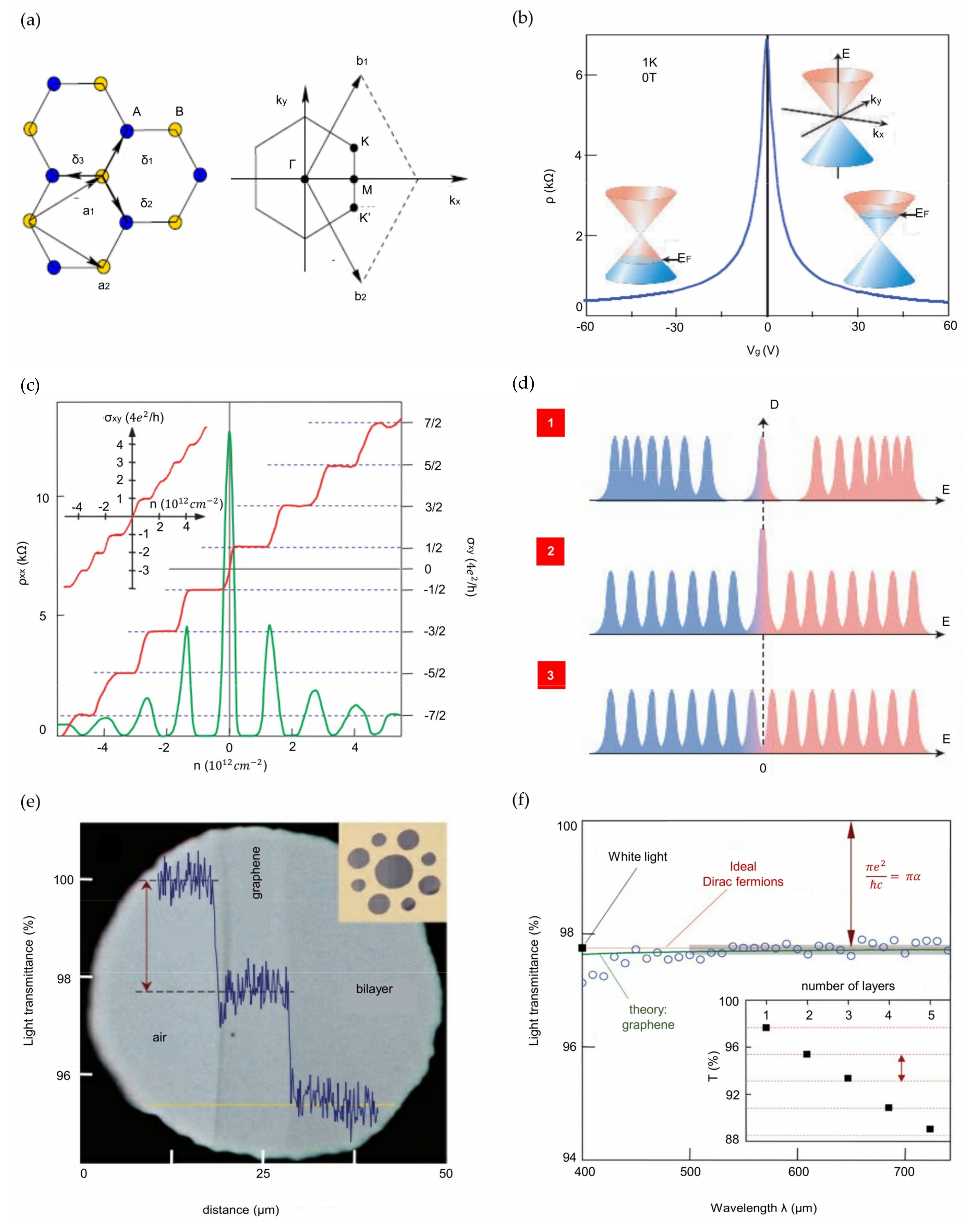 Far-infrared radiation treatment based on graphene-based devices