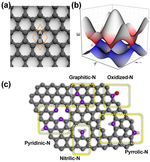 Controlling Nitrogen Doping in Graphene with Atomic