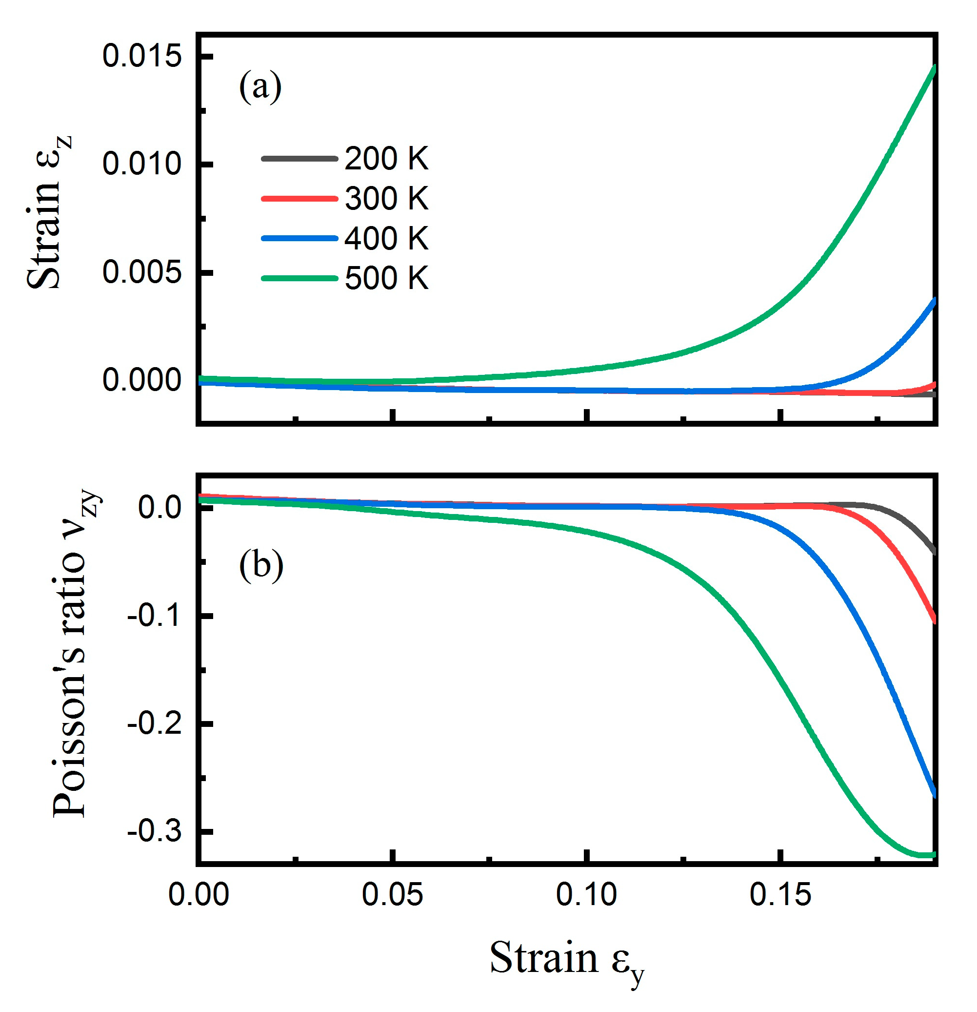 atmosphere The Temperature-Sensitive Anisotropic Negative Poisson's