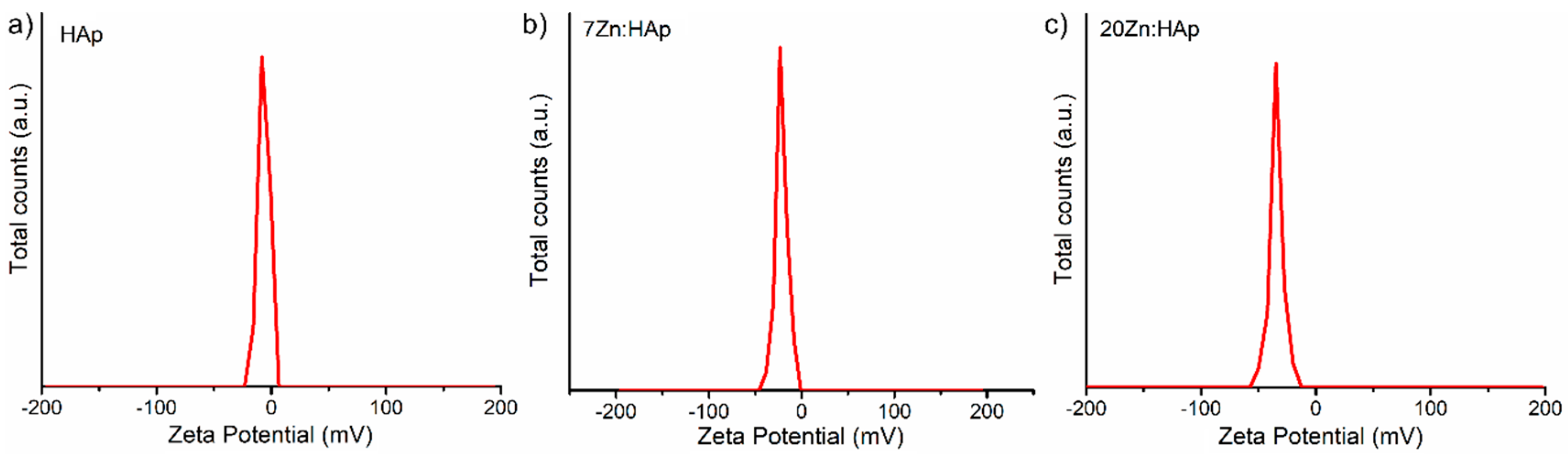 Nanomaterials Free Full Text Evaluation Of Antibacterial Activity Of Zinc Doped Hydroxyapatite Colloids And Dispersion Stability Using Ultrasounds Html