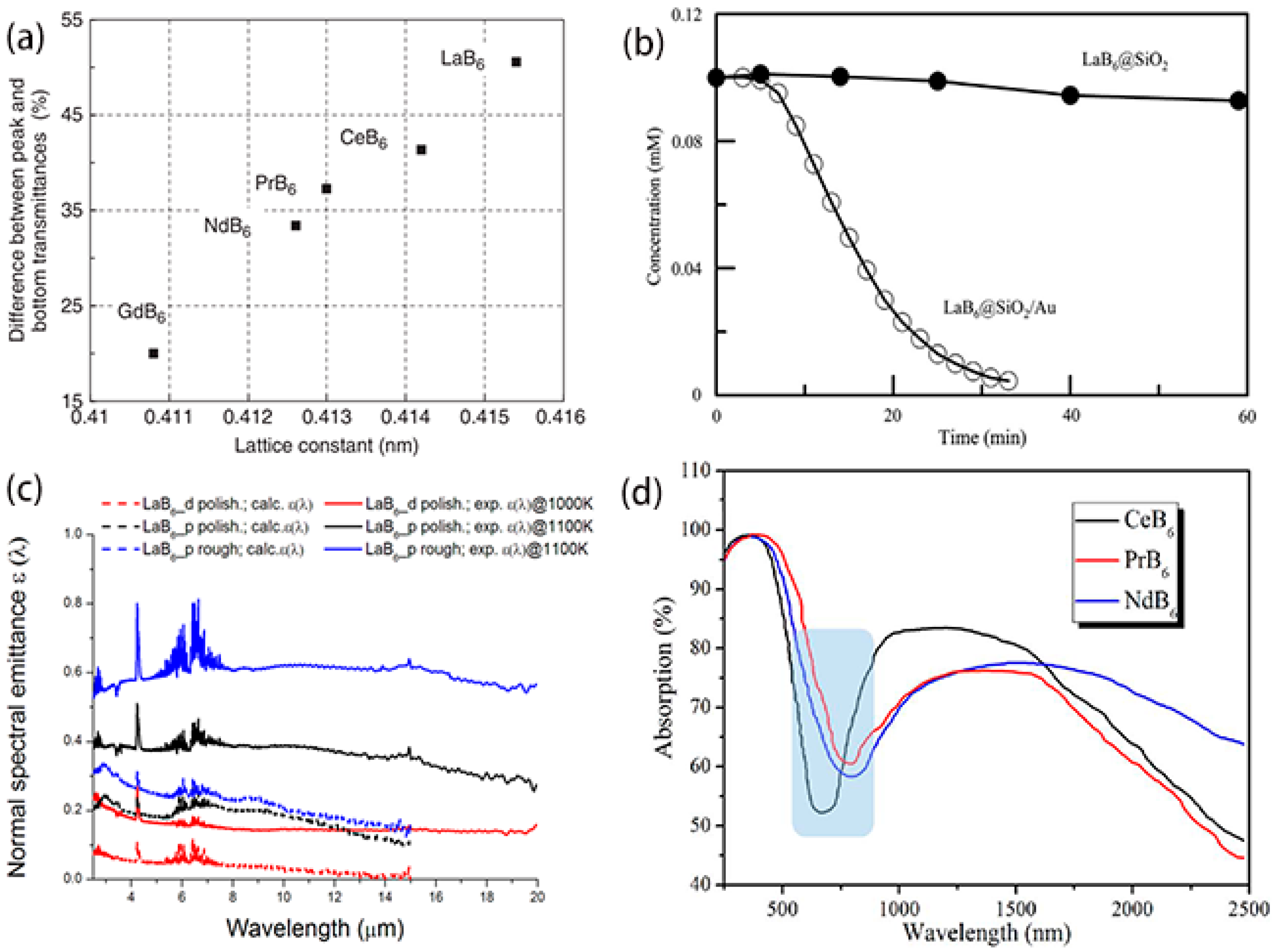 Nanomaterials 09 00538 g015