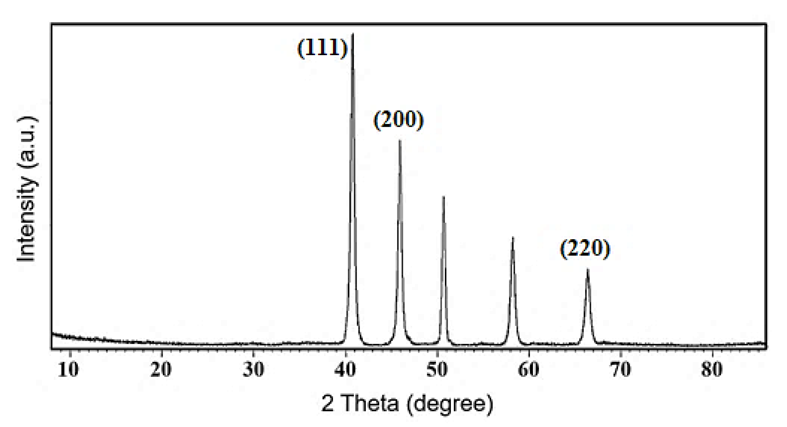 Nanomaterials 09 00565 g003 550