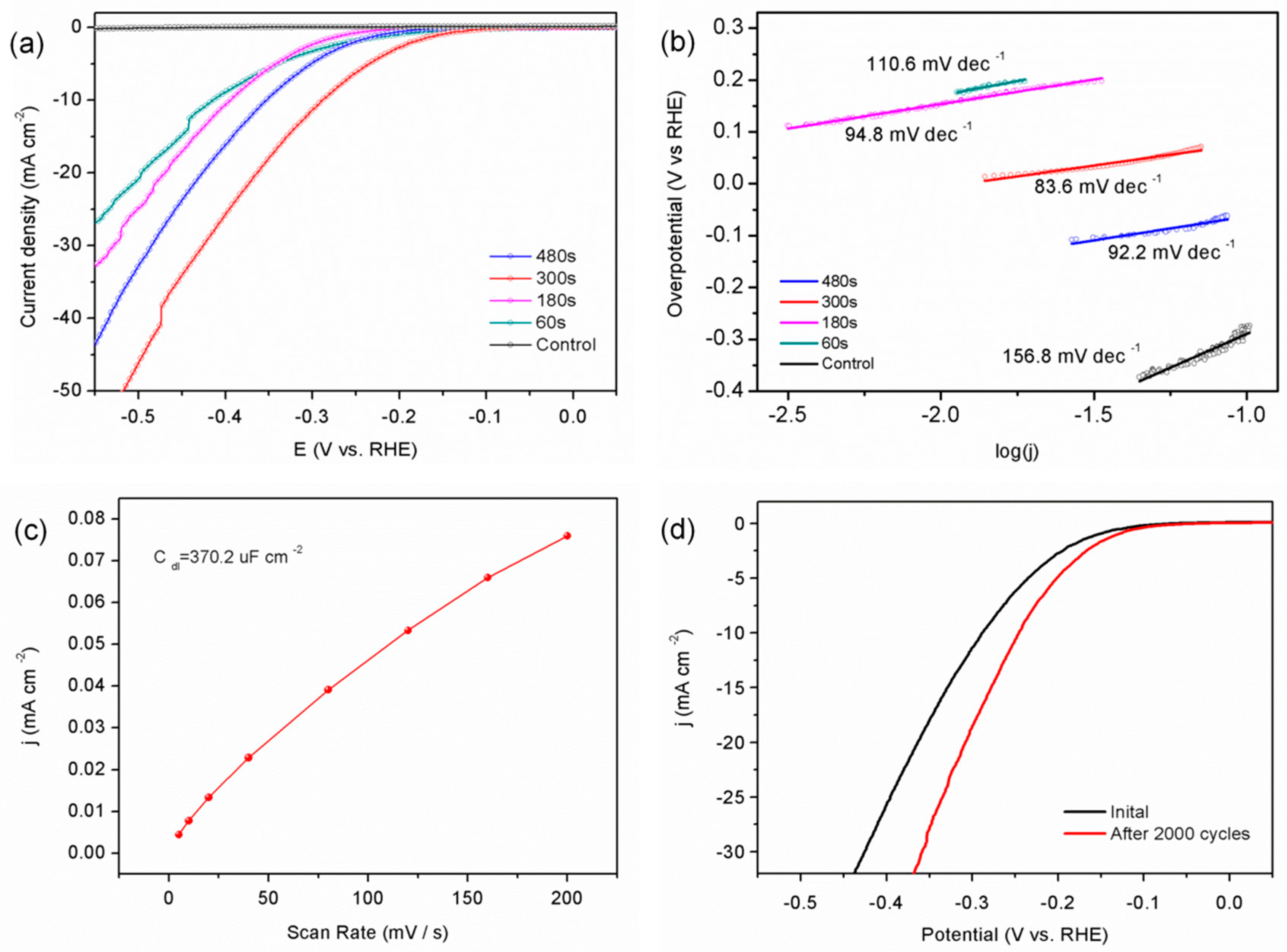 Nanomaterials 09 00568 g004